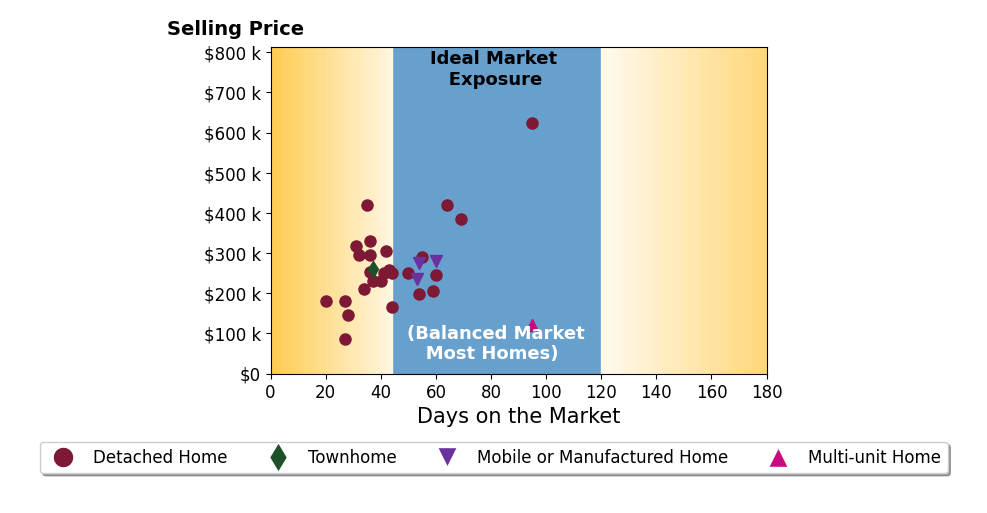Bar chart of average days on market for Damon Gettier's listings