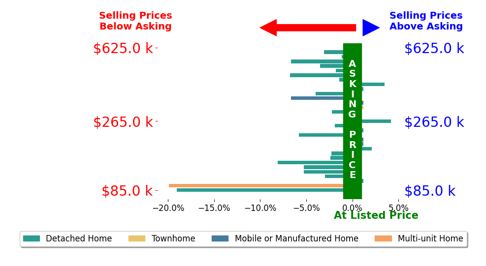Bar chart comparing asking price vs selling price for Damon Gettier