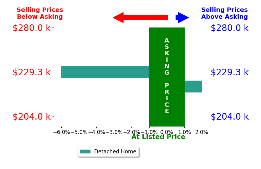 VERONICA TURCIOS PEREZ's sold homes closed 2.0% below asking on average, with 1 homes above, 1 below, and 0 at asking price.