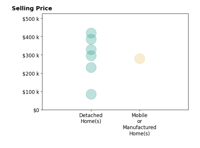 ALLI GETTIER's sold homes include detached homes from $85K to $420K, mobile or manufactured homes at $280K.