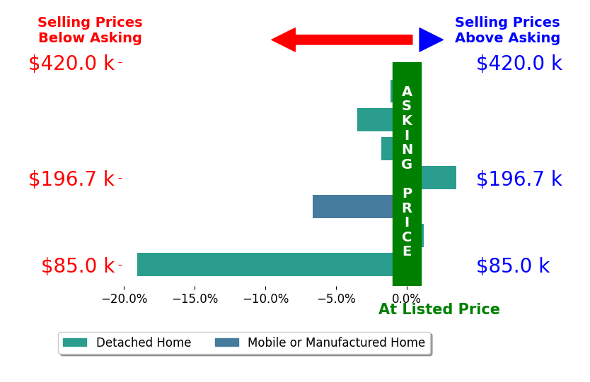 ALLI GETTIER's sold homes closed 4.1% below asking on average, with 1 homes above, 5 below, and 1 at asking price.