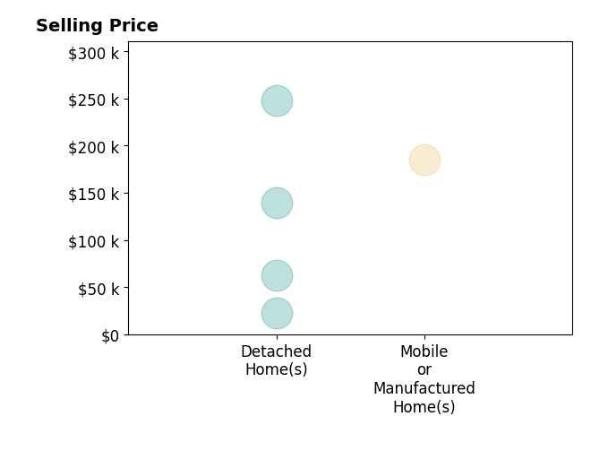 CANDY LEWIS's sold homes include detached homes from $22K to $248K, mobile or manufactured homes at $185K.