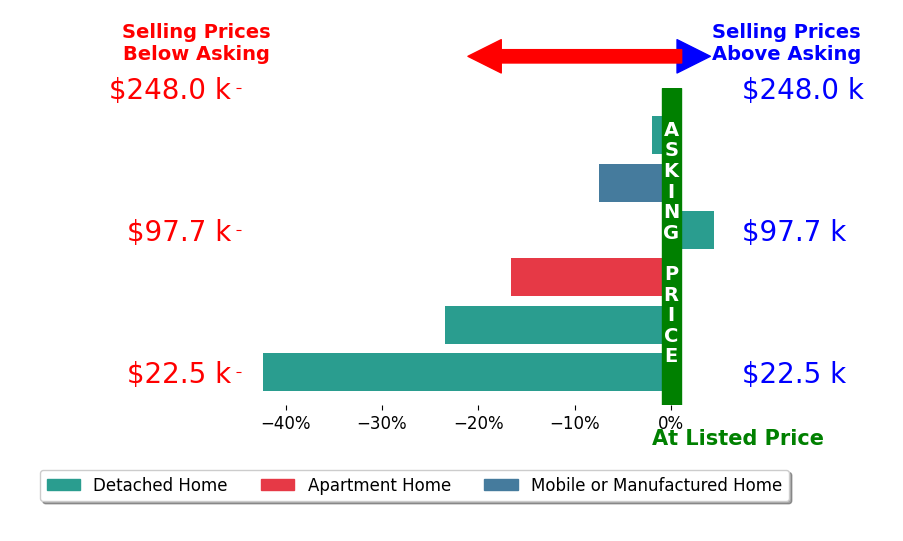 CANDY LEWIS's sold homes closed 14.1% below asking on average, with 1 homes above, 4 below, and 0 at asking price.
