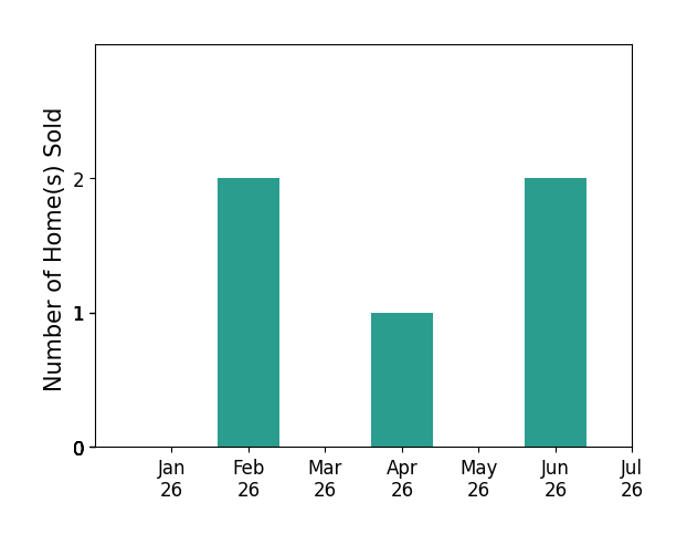 Bar chart of total home sales by Rick Fain over the past 12 months