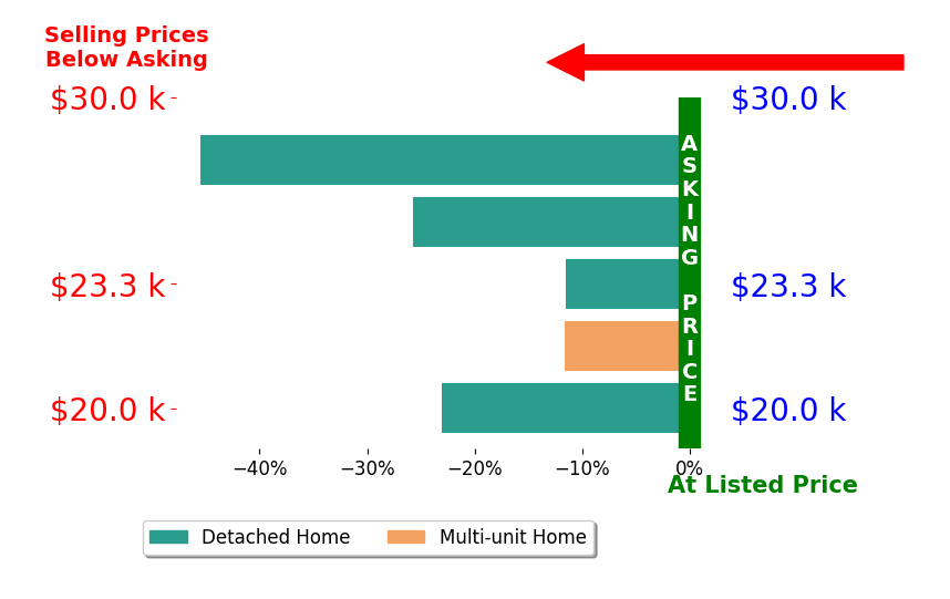 Bar chart comparing asking price vs selling price for Rick Fain