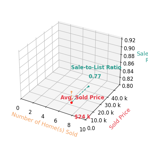 Chart showing sale-to-list price ratio for Rick Fain