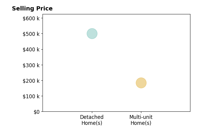 ROBERT KERN's sold homes include detached homes at $500K, multi-unit homes at $185K.