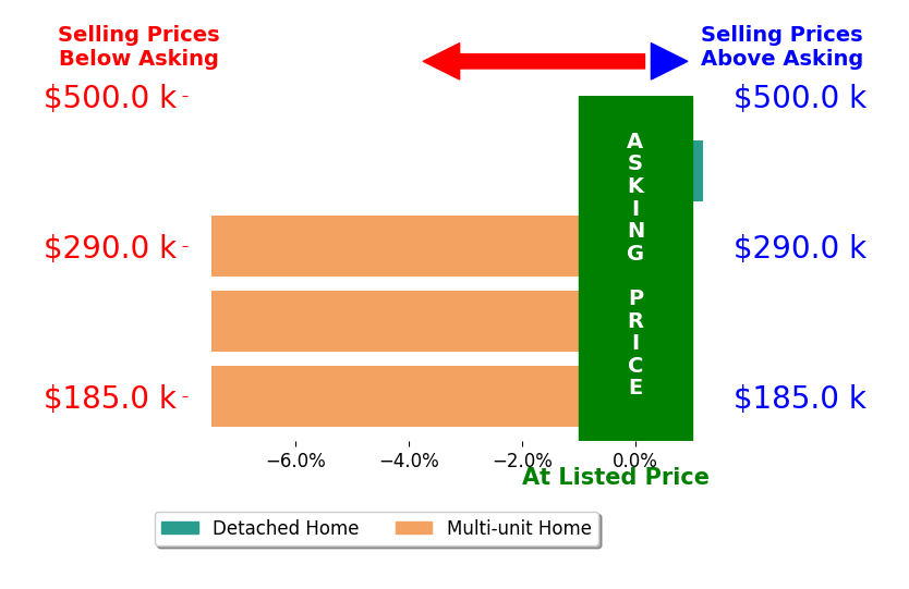 ROBERT KERN's sold homes closed 5.6% below asking on average, with 0 homes above, 3 below, and 1 at asking price.