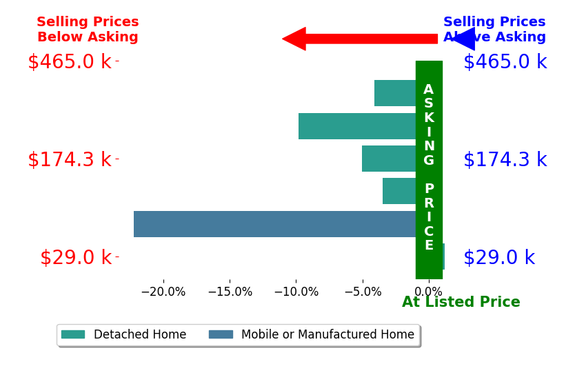 Morgan Battiste's sold homes closed 7.4% below asking on average, with 0 homes above, 5 below, and 1 at asking price.