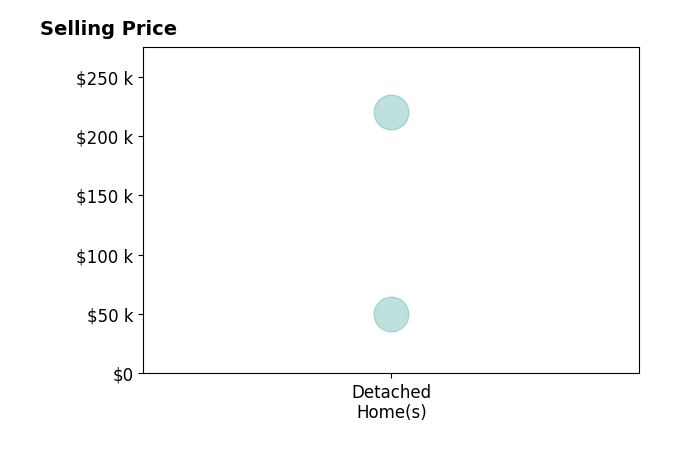 Randall Petty's sold homes include detached homes from $50K to $220K.