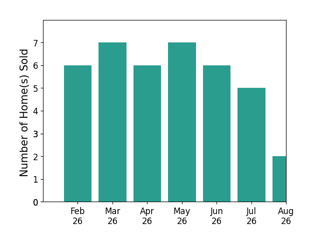 Steven Koleno sold 7 homes in February 2026, 7 homes in March 2026, 6 homes in April 2026, 7 homes in May 2026, 6 homes in June 2026, 5 homes in July 2026, 2 homes in August 2026, for a total of 40 homes.
