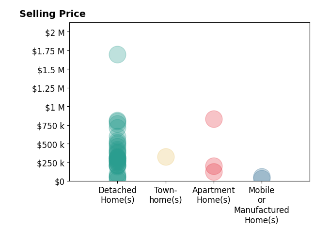 Steven Koleno's sold homes include detached homes from $10K to $1.7M, multi-unit homes at $950K, townhomes at $328K, mobile or manufactured homes from $30K to $60K, apartment homes from $122K to $830K.