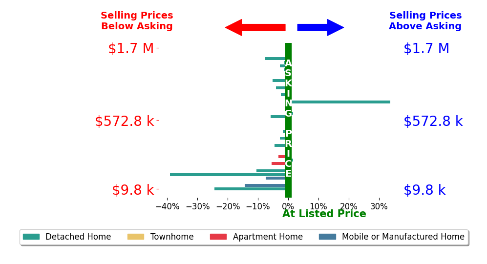 Steven Koleno's sold homes closed 2.8% below asking on average, with 4 homes above, 20 below, and 16 at asking price.