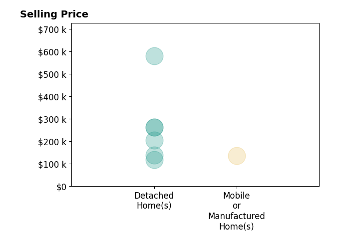 Glenn Cooper's sold homes include detached homes from $118K to $580K, mobile or manufactured homes at $135K.