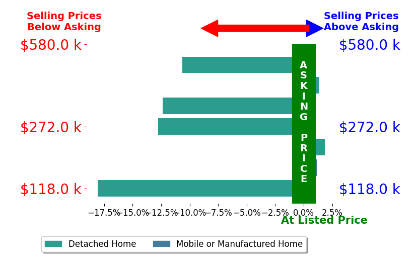 Glenn Cooper's sold homes closed 7.2% below asking on average, with 2 homes above, 4 below, and 1 at asking price.