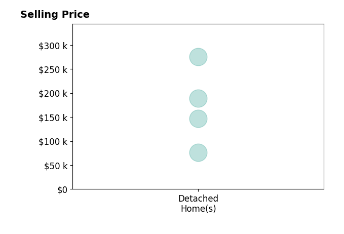 Histogram of home sales price ranges for Shawn Preston