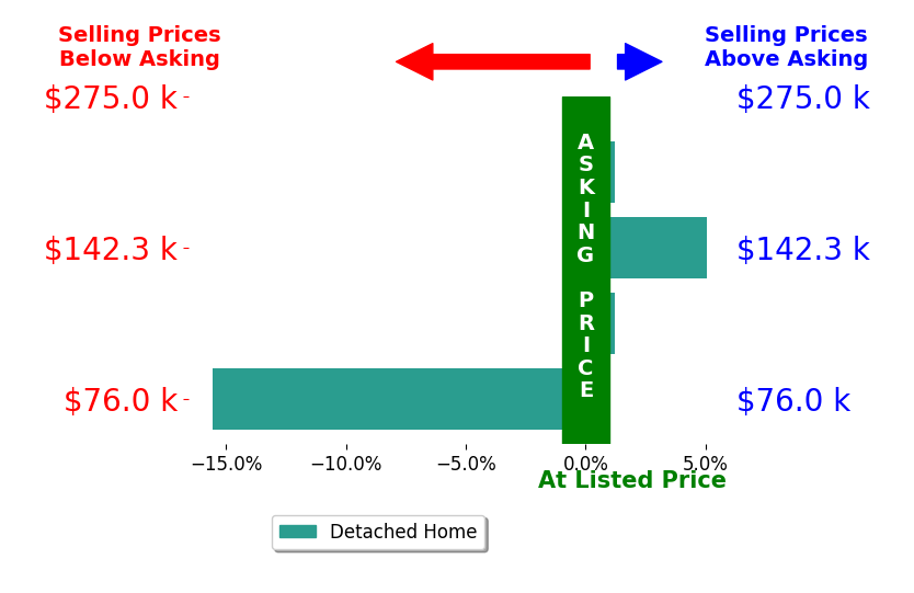 Bar chart comparing asking price vs selling price for Shawn Preston