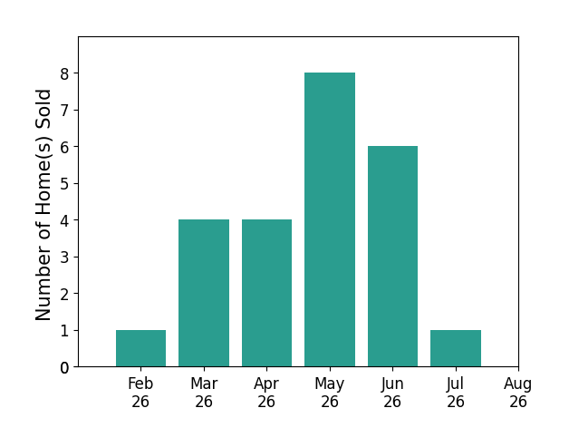 Bar chart of total home sales by OUTSIDE AGENT over the past 12 months