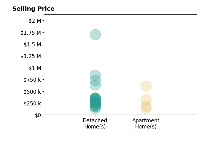 Histogram of home sales price ranges for OUTSIDE AGENT