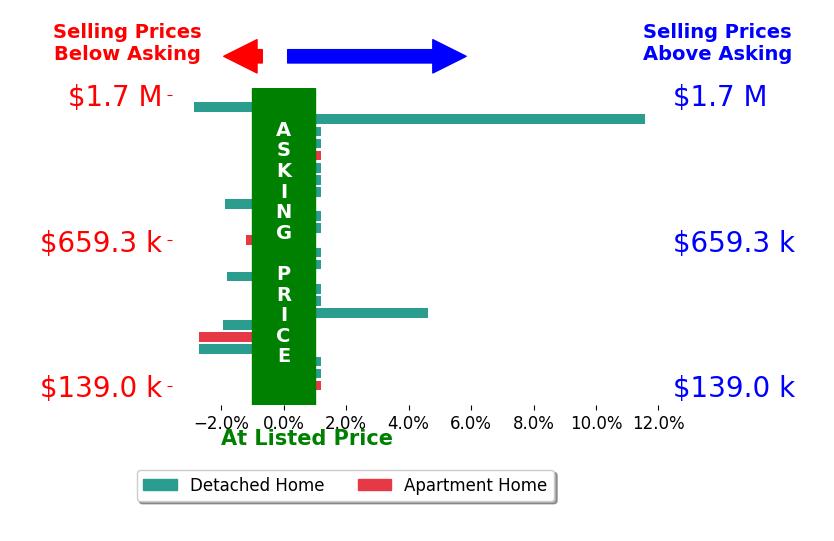 Bar chart comparing asking price vs selling price for OUTSIDE AGENT