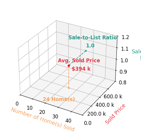 Chart showing sale-to-list price ratio for OUTSIDE AGENT