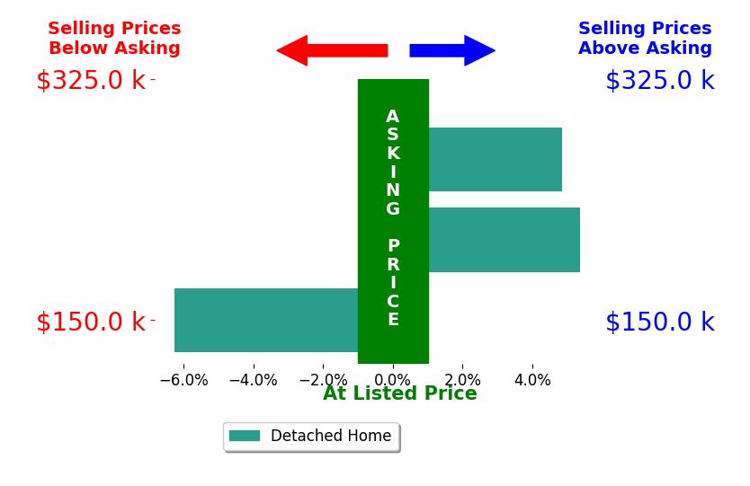 JENNIFER CHUMLEY's sold homes closed 0.4% below asking on average, with 1 homes above, 1 below, and 0 at asking price.