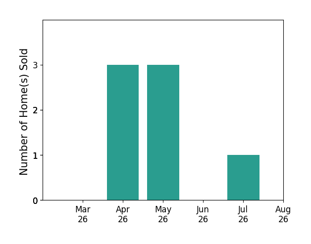 TRICIA JOHNSON sold 3 homes in April 2026, 3 homes in May 2026, for a total of 6 homes.