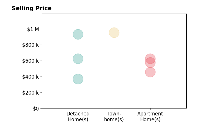 TRICIA JOHNSON's sold homes include apartment homes from $455K to $625K, detached homes from $625K to $930K, townhomes at $950K.
