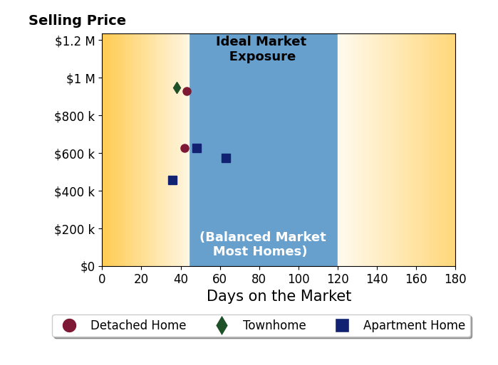 TRICIA JOHNSON's sold homes were on the market for an average of 45 days, ranging from 36 to 63 days, with an average sold price of $693K.