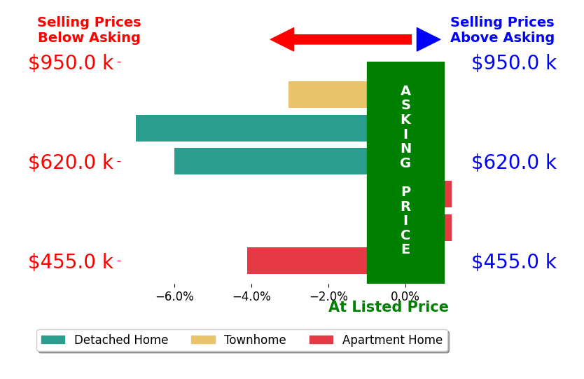 TRICIA JOHNSON's sold homes closed 3.4% below asking on average, with 0 homes above, 4 below, and 2 at asking price.