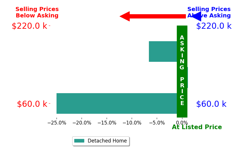 KELLY CAMPBELL's sold homes closed 10.5% below asking on average, with 0 homes above, 2 below, and 1 at asking price.