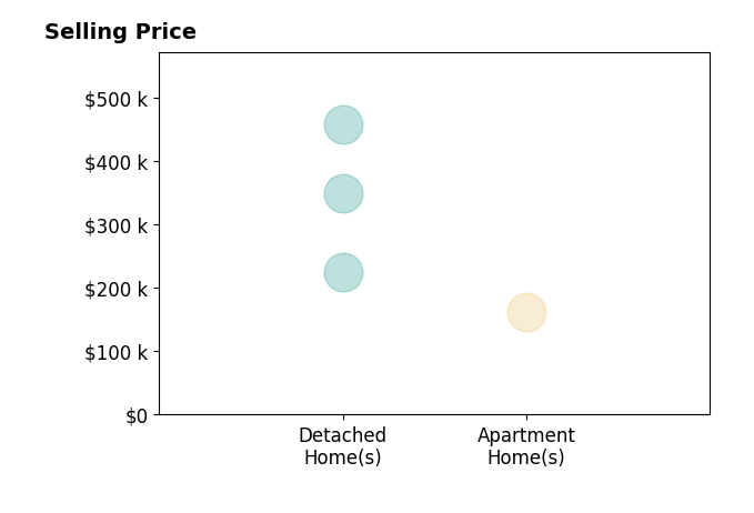 DEBRA GILES's sold homes include detached homes from $225K to $458K, apartment homes at $162K.