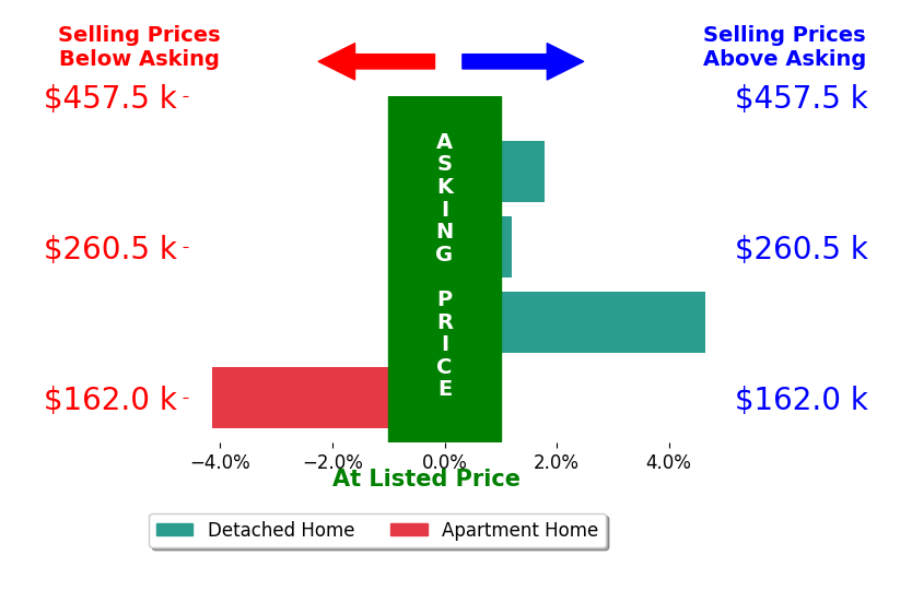 DEBRA GILES's sold homes closed 0.6% above asking on average, with 2 homes above, 1 below, and 1 at asking price.