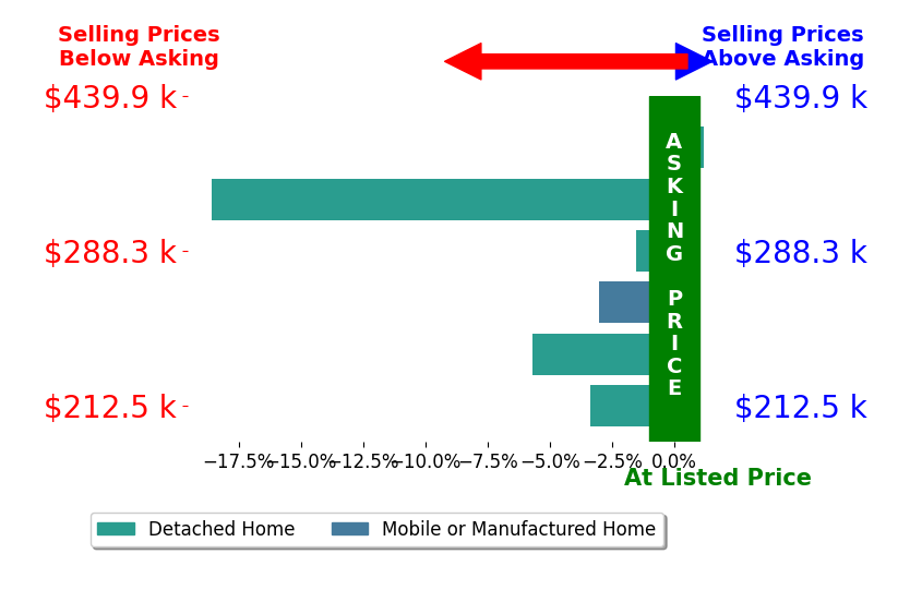 TODD MCKEE's sold homes closed 5.8% below asking on average, with 0 homes above, 4 below, and 1 at asking price.