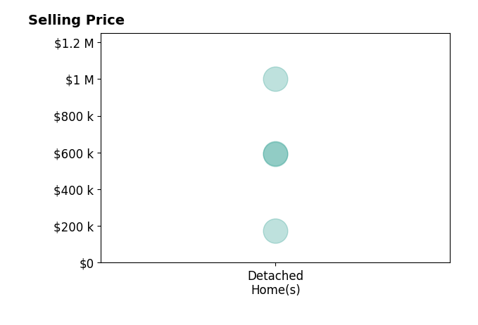 BRENDA BRATT's sold homes include detached homes from $175K to $1000K.