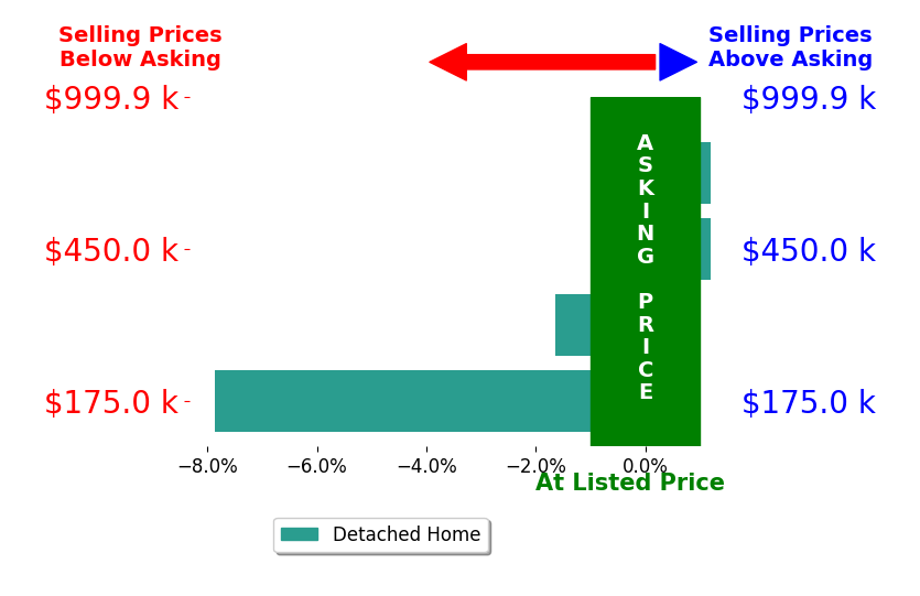 BRENDA BRATT's sold homes closed 2.4% below asking on average, with 0 homes above, 2 below, and 2 at asking price.