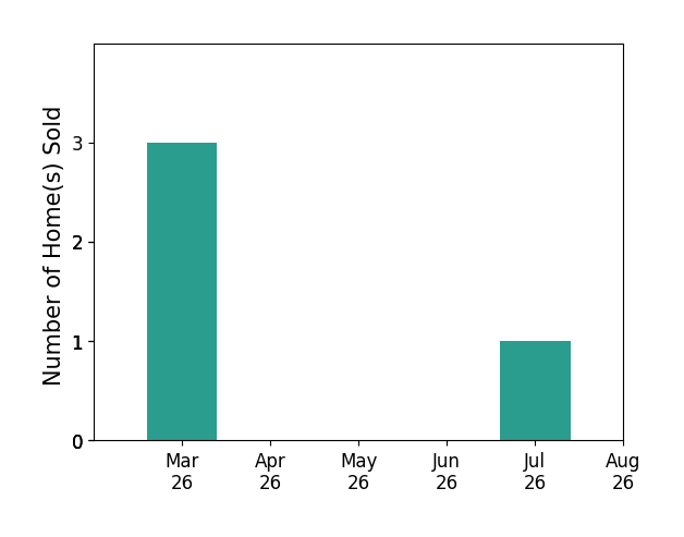 LUCINDA SCRUGGS sold 3 homes in March 2026, 1 home in July 2026, for a total of 4 homes.