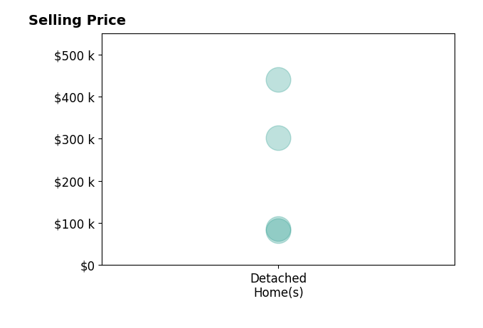 LUCINDA SCRUGGS's sold homes include detached homes from $82K to $440K.