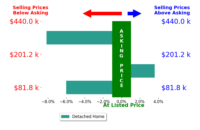 LUCINDA SCRUGGS's sold homes closed 2.4% below asking on average, with 2 homes above, 2 below, and 0 at asking price.
