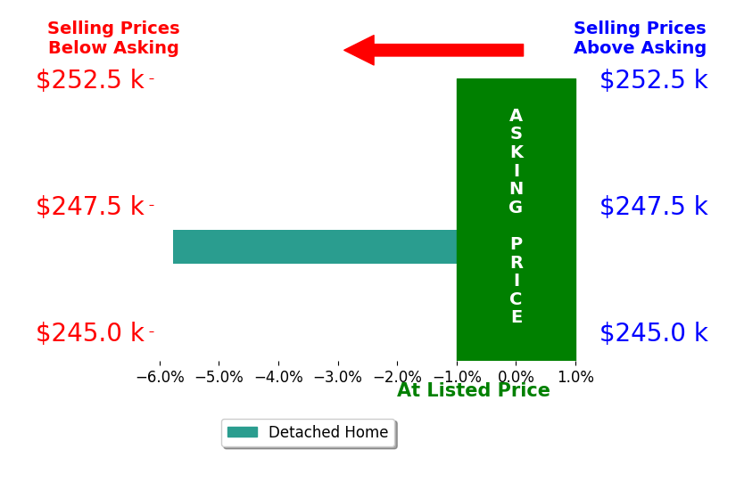 JAY GARLAND's sold homes closed 2.4% below asking on average, with 0 homes above, 1 below, and 1 at asking price.