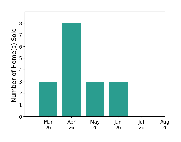 ANGIE MCGHEE sold 3 homes in March 2026, 8 homes in April 2026, 3 homes in May 2026, 3 homes in June 2026, for a total of 17 homes.