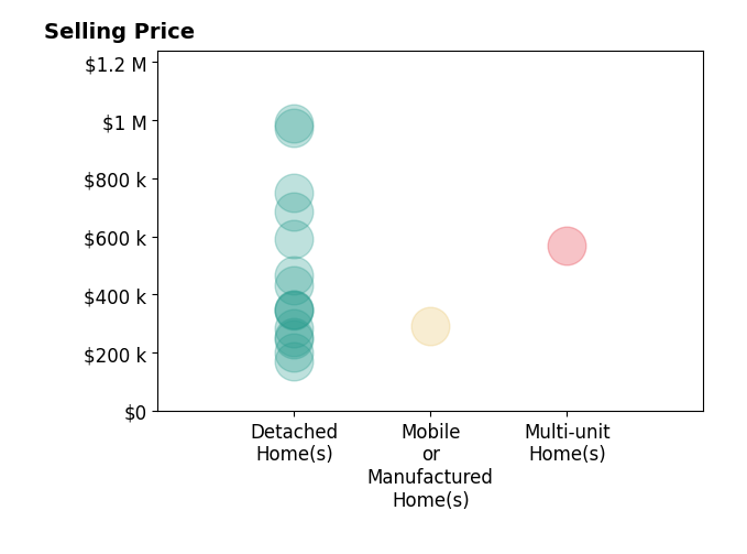 ANGIE MCGHEE's sold homes include detached homes from $170K to $990K, multi-unit homes at $568K, mobile or manufactured homes at $290K.