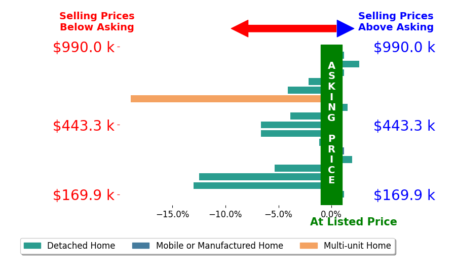 ANGIE MCGHEE's sold homes closed 4.0% below asking on average, with 3 homes above, 10 below, and 4 at asking price.