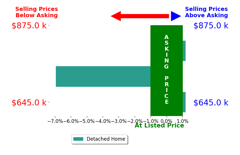 DANIEL BROWN's sold homes closed 2.6% below asking on average, with 0 homes above, 1 below, and 2 at asking price.