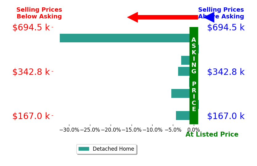 W R  BILLY  KINGERY  JR's sold homes closed 6.2% below asking on average, with 0 homes above, 6 below, and 2 at asking price.