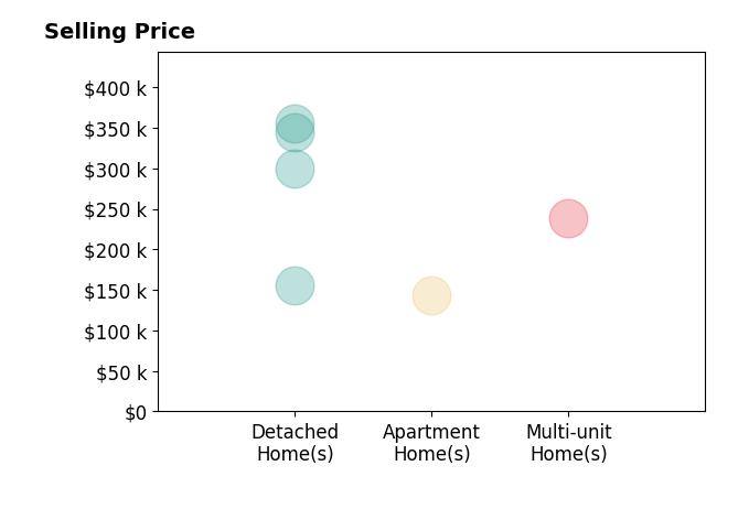 BOB PARCELL's sold homes include multi-unit homes at $239K, detached homes from $155K to $355K, apartment homes at $144K.