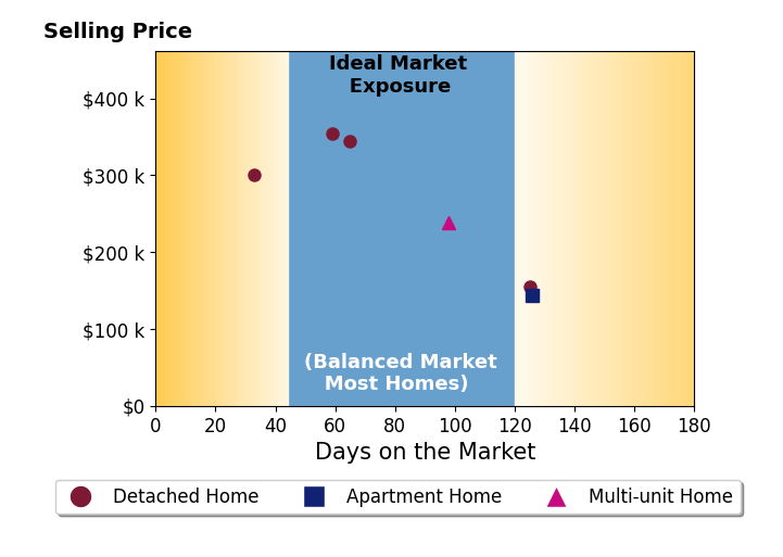 BOB PARCELL's sold homes were on the market for an average of 84 days, ranging from 33 to 126 days, with an average sold price of $256K.