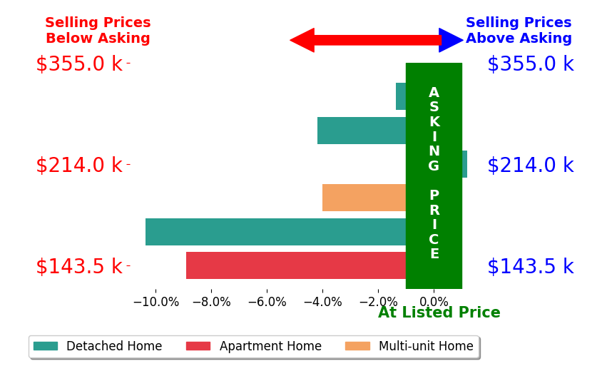 BOB PARCELL's sold homes closed 4.8% below asking on average, with 0 homes above, 5 below, and 1 at asking price.