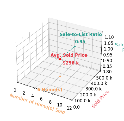 BOB PARCELL sold 6 homes with an average sold price of $256K and an average sale-to-list ratio of 95.2%.