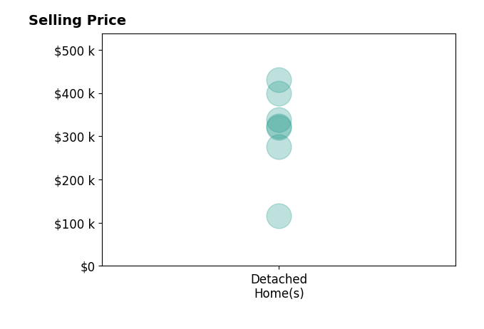 ERIN PECK's sold homes include detached homes from $324K to $430K.